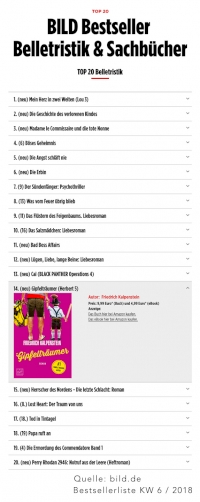 Vorschaubild: BILD Bestsellerliste. Gipfelträumer von Friedrich Kalpenstein hat Platz 14 erreicht.